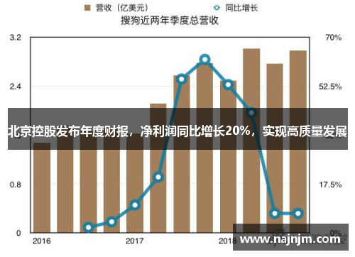 北京控股发布年度财报，净利润同比增长20%，实现高质量发展